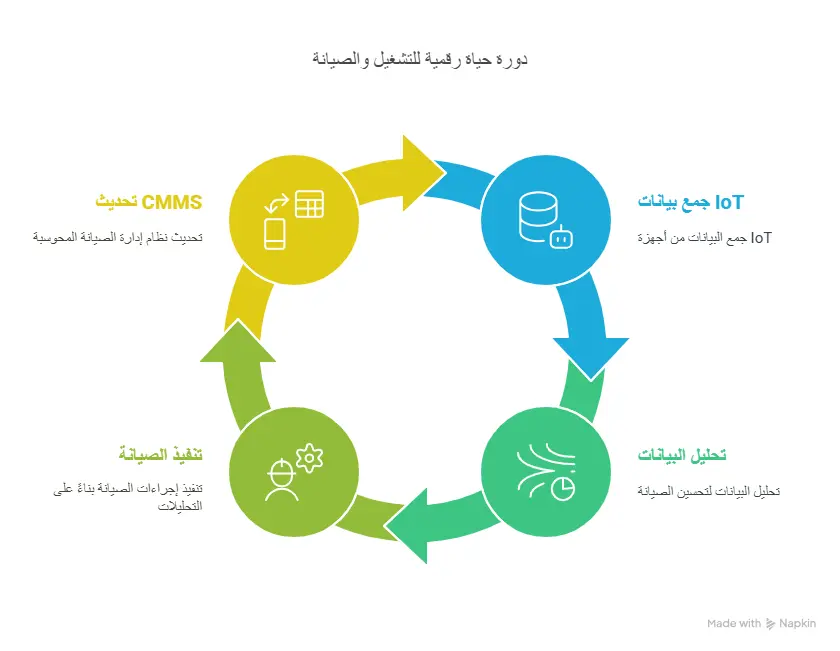 التوجه نحو الأتمتة والرقمنة الكاملة