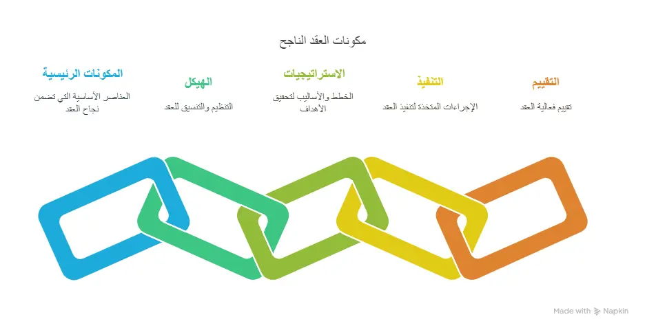 شروط التعاقد المثالية ماذا يتضمن العقد الناجح؟