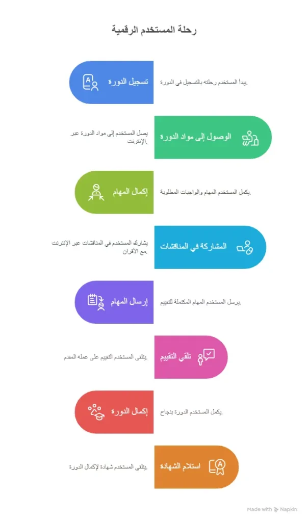 أدوات رقمية تساعد على التقدّم المهني في مجال السلامة