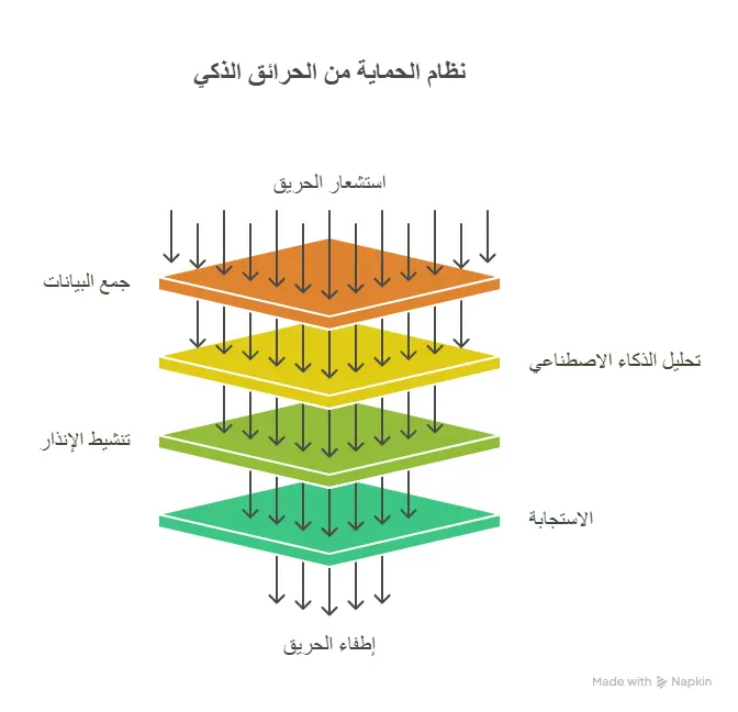 الاتجاهات الحديثة في تقنيات مكافحة الحريق للمدارس