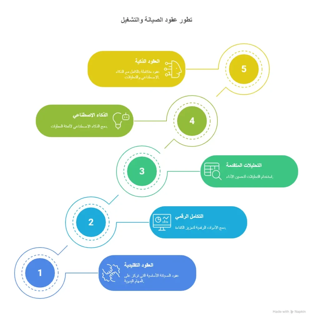 الفرص المستقبلية لعقود التشغيل والصيانة في السعودية