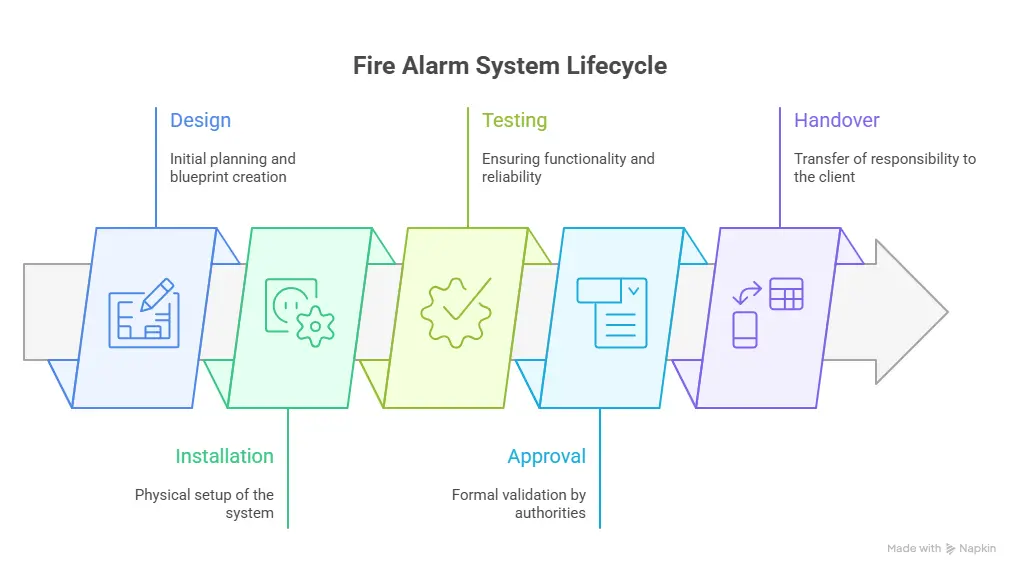 Commissioning and Testing as Critical Milestones