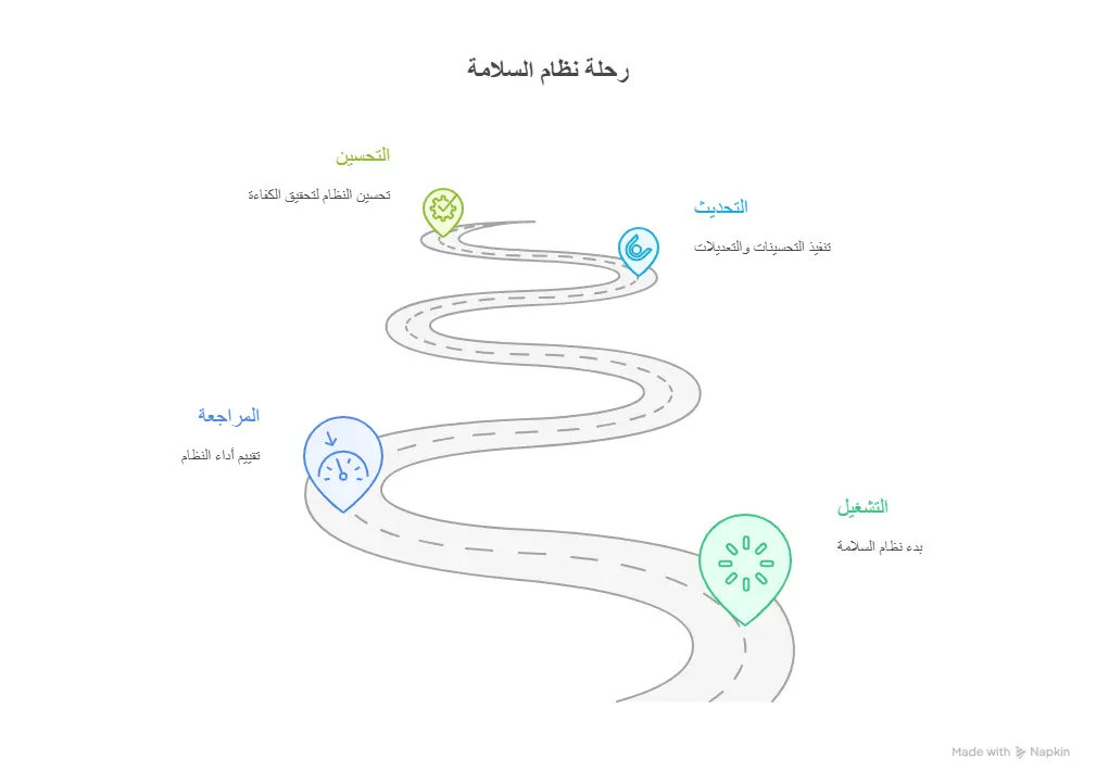 التكيف مع التغيرات التنظيمية والتشغيلية