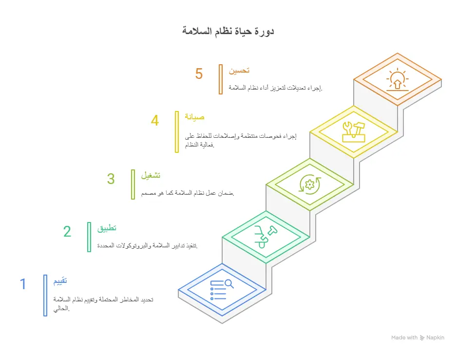 لماذا تُعد الصيانة عاملًا حاسمًا في تقييم شركات السلامة؟