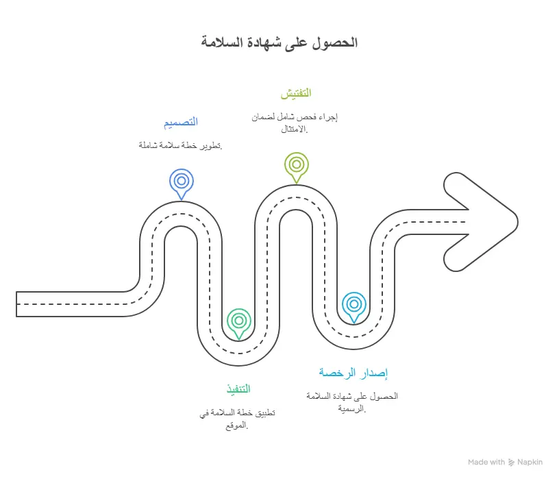 الخطوات التنظيمية للحصول على رخصة السلامة
